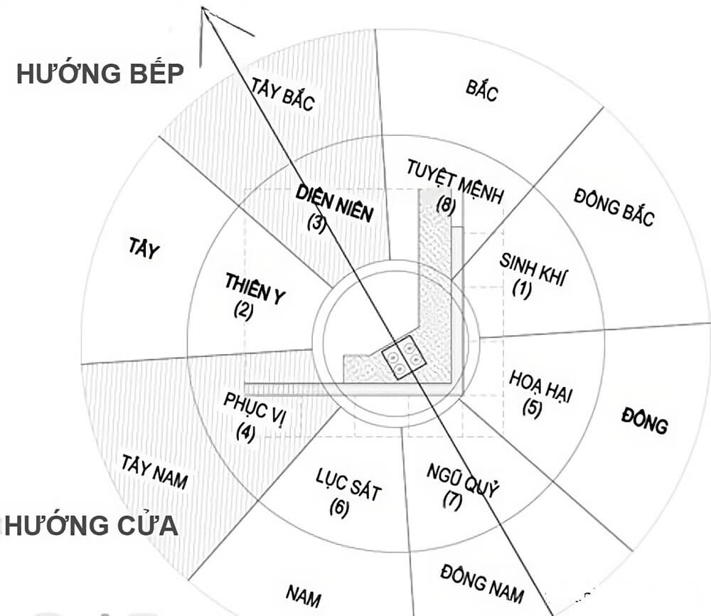 Vị trí đặt bếp đúng phong thủy Vị trí đặt bếp đúng phong thủy